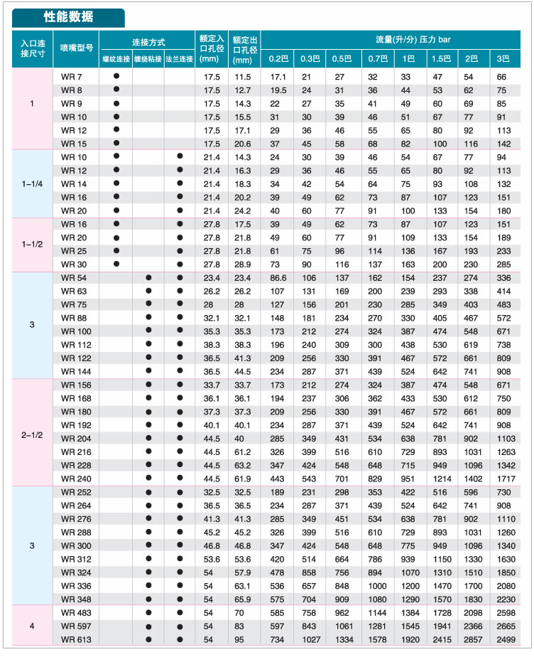 涡流式脱硫除尘喷嘴(图6)