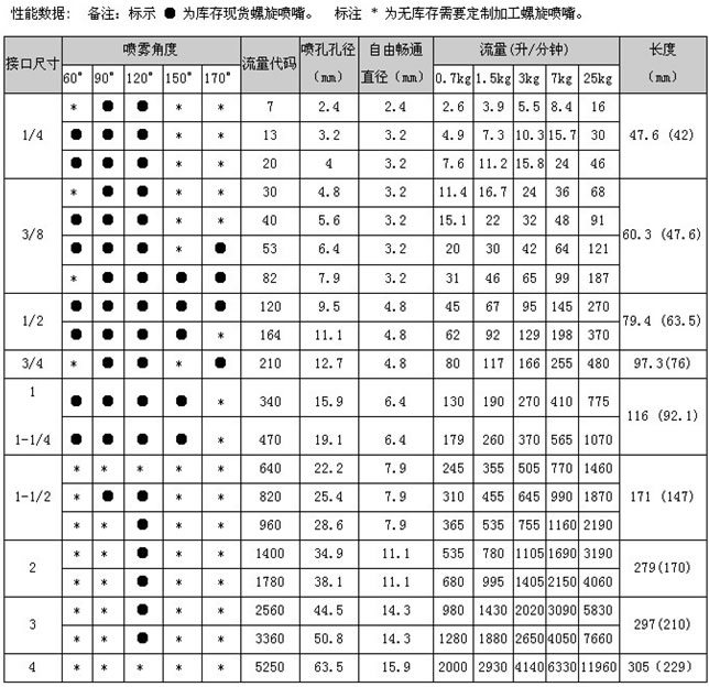 陶瓷螺旋喷嘴性能参数表