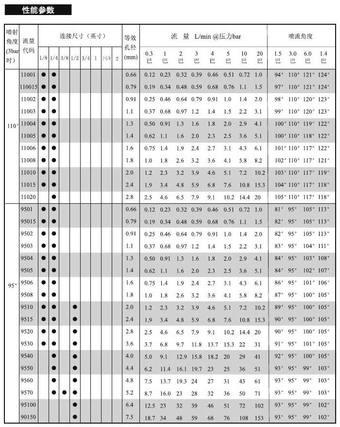 标准扇形喷嘴的性能参数