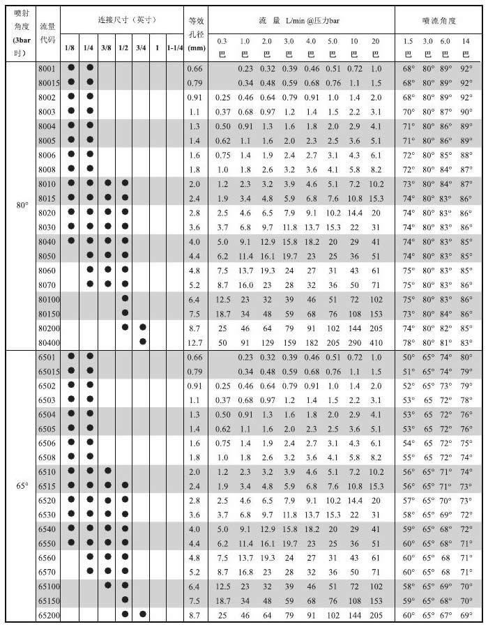 标准扇形喷嘴的性能参数