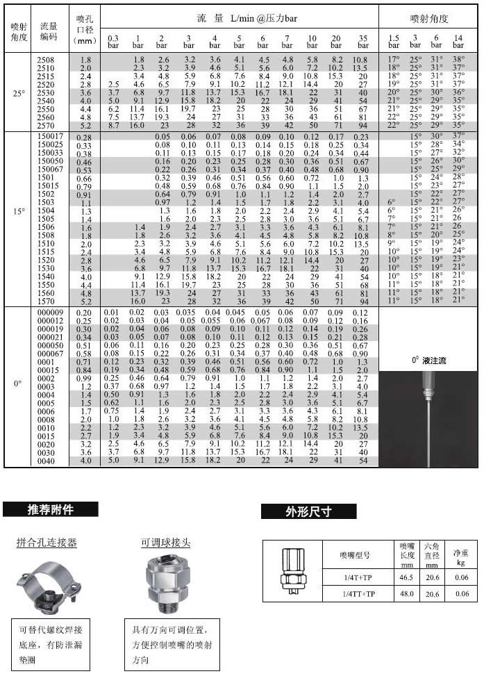 组合式扇形喷嘴的参数