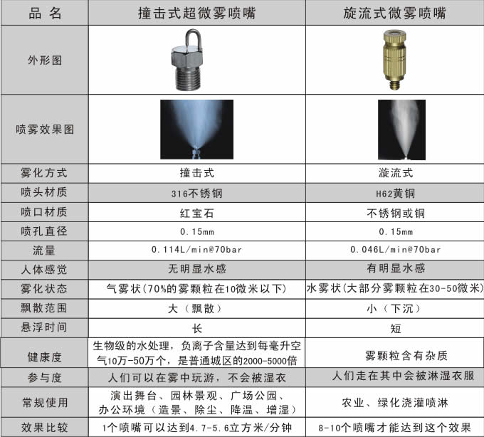 撞击式雾化喷嘴与高压雾化喷嘴的产品参数对照表