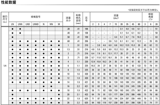 精细雾化喷嘴的性能参数表