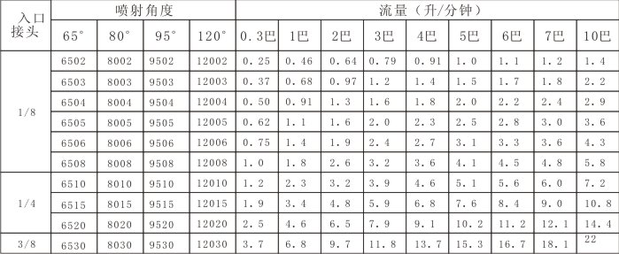 扇形赛钢喷嘴参数表