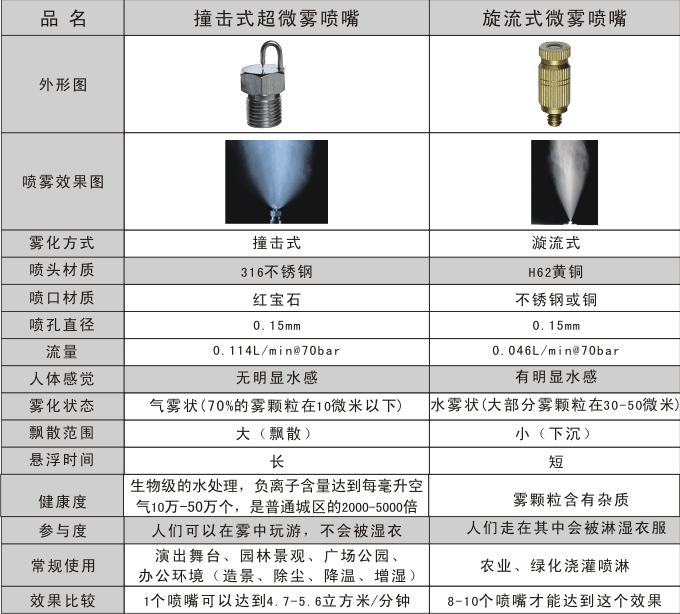 雾化喷嘴性能对比