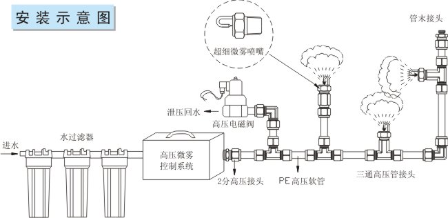 撞击雾化喷嘴安装示意图