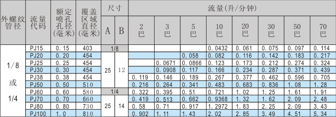 撞击雾化喷嘴性能参数