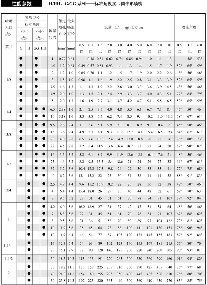 实心喷嘴参数表