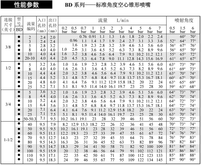 直线型空心锥形喷嘴性能参数