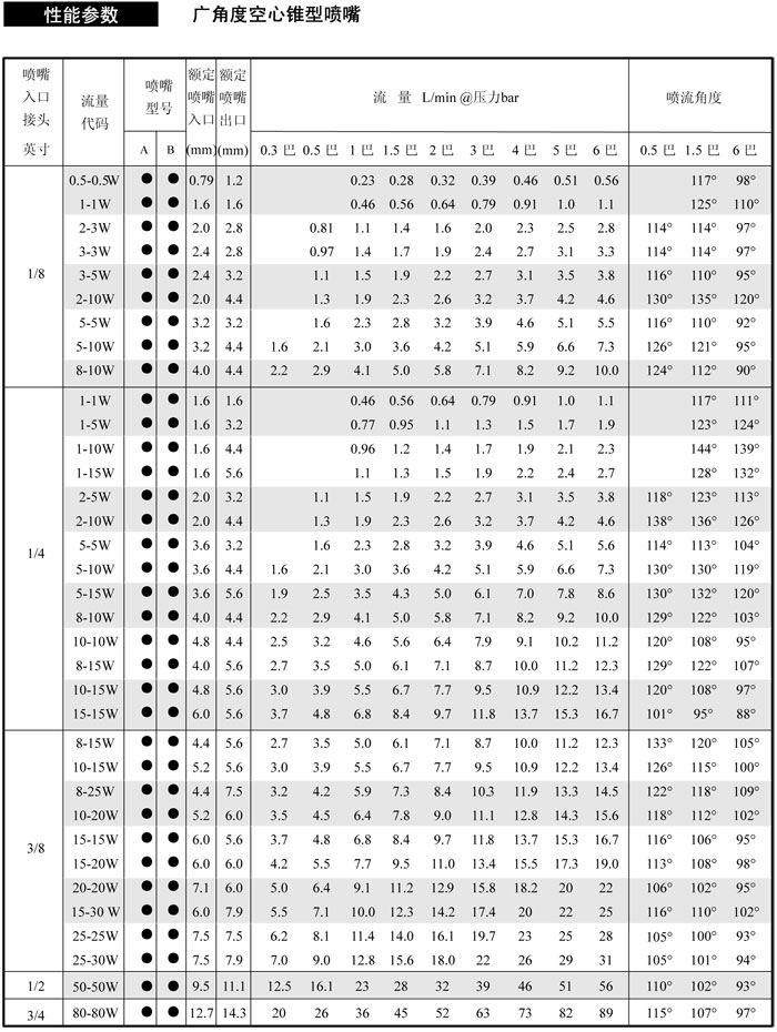 广角度空心喷嘴参数表