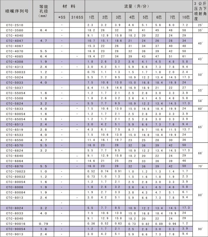 CTY造纸喷嘴性能参数1