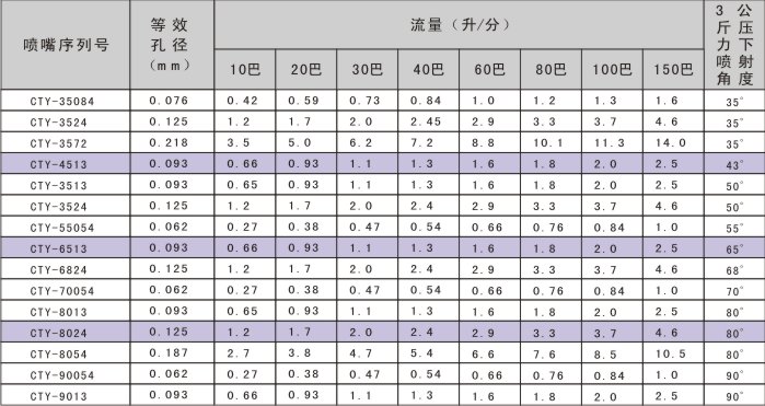 CTY造纸喷嘴性能参数