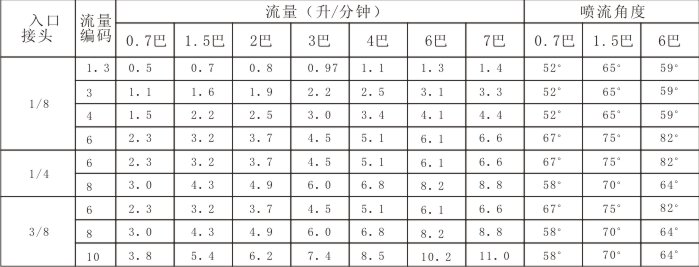 实心赛钢喷嘴参数表