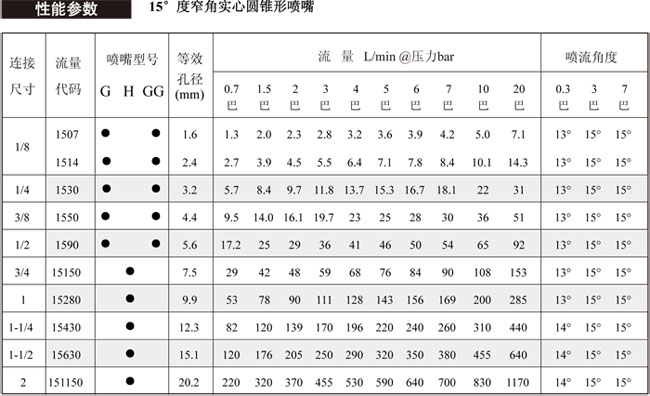 15度窄角实心锥喷嘴的喷嘴参数表