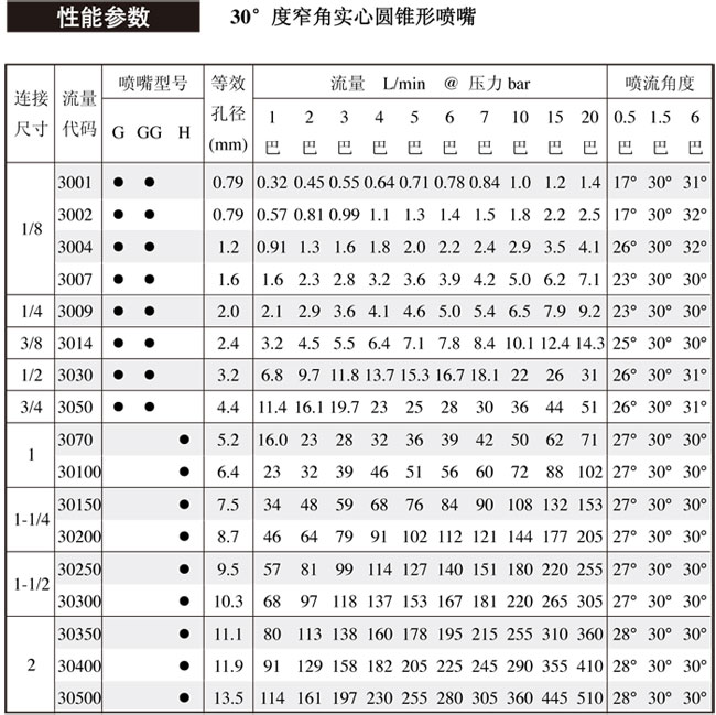 30度窄角实心锥喷嘴的喷嘴参数表