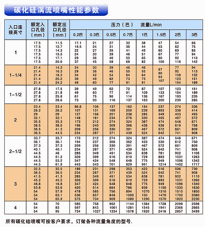 碳化硅涡流喷嘴的性能参数