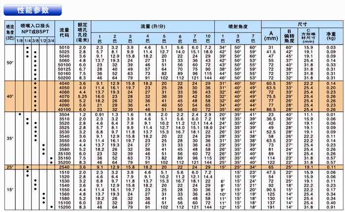 窄角扇形喷嘴的性能参数