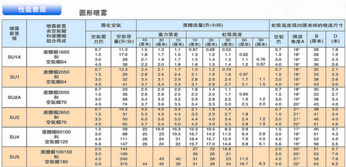 圆形虹吸/重力式工业雾化喷嘴的性能数据表