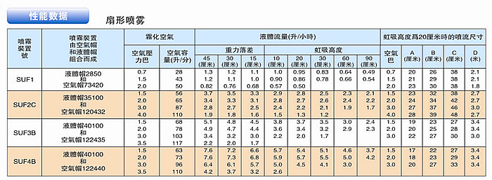 扇形喷雾工业雾化喷嘴的性能数据