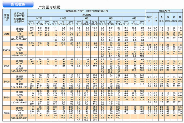 广角圆形喷雾性能数据