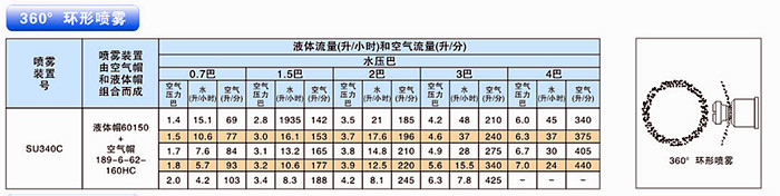 360°环形喷雾参数表