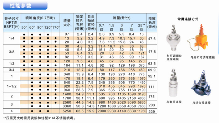 螺旋喷嘴性能参数表