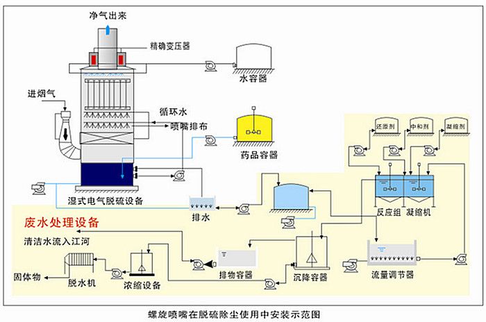 碳化硅螺旋喷嘴在脱硫除尘使用中的安装示意图