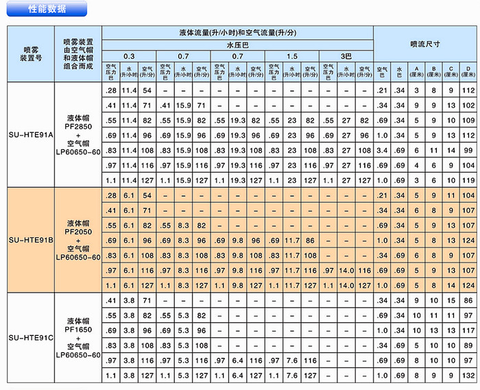 圆形外部混合式喷雾性能数据